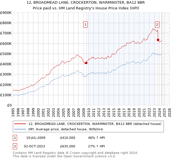 12, BROADMEAD LANE, CROCKERTON, WARMINSTER, BA12 8BR: Price paid vs HM Land Registry's House Price Index