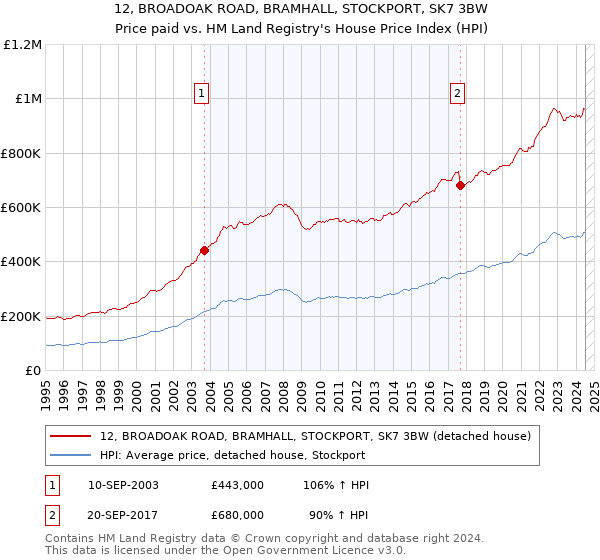 12, BROADOAK ROAD, BRAMHALL, STOCKPORT, SK7 3BW: Price paid vs HM Land Registry's House Price Index