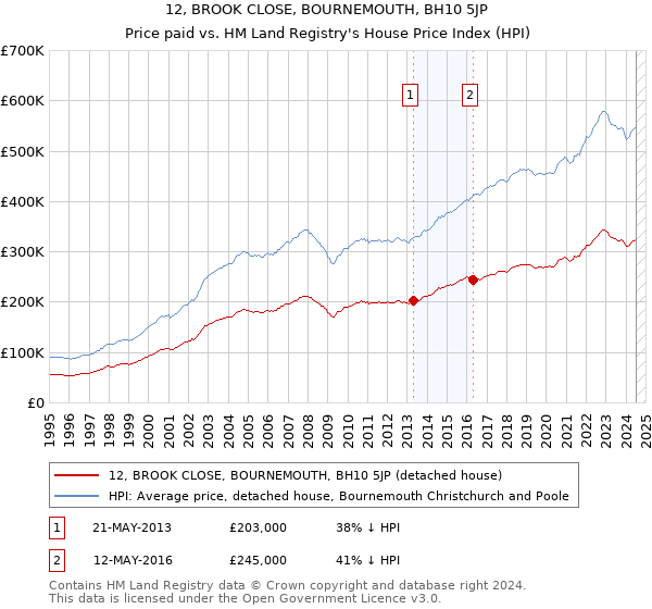 12, BROOK CLOSE, BOURNEMOUTH, BH10 5JP: Price paid vs HM Land Registry's House Price Index