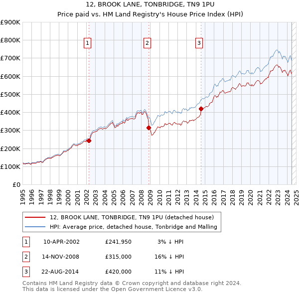 12, BROOK LANE, TONBRIDGE, TN9 1PU: Price paid vs HM Land Registry's House Price Index