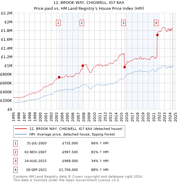 12, BROOK WAY, CHIGWELL, IG7 6AA: Price paid vs HM Land Registry's House Price Index