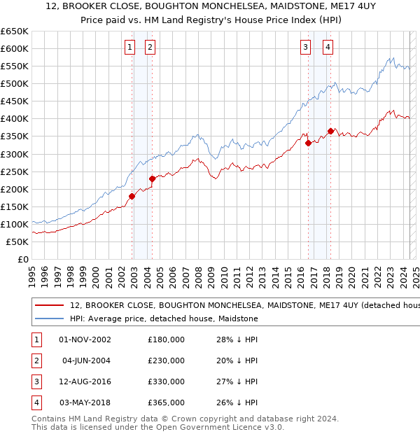 12, BROOKER CLOSE, BOUGHTON MONCHELSEA, MAIDSTONE, ME17 4UY: Price paid vs HM Land Registry's House Price Index