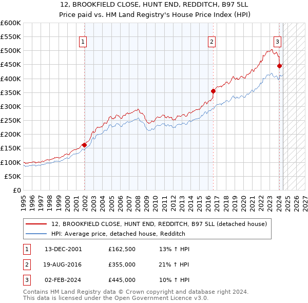 12, BROOKFIELD CLOSE, HUNT END, REDDITCH, B97 5LL: Price paid vs HM Land Registry's House Price Index