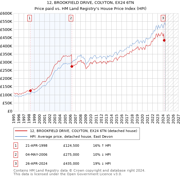 12, BROOKFIELD DRIVE, COLYTON, EX24 6TN: Price paid vs HM Land Registry's House Price Index