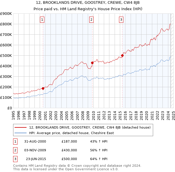 12, BROOKLANDS DRIVE, GOOSTREY, CREWE, CW4 8JB: Price paid vs HM Land Registry's House Price Index