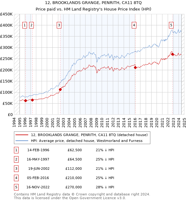 12, BROOKLANDS GRANGE, PENRITH, CA11 8TQ: Price paid vs HM Land Registry's House Price Index