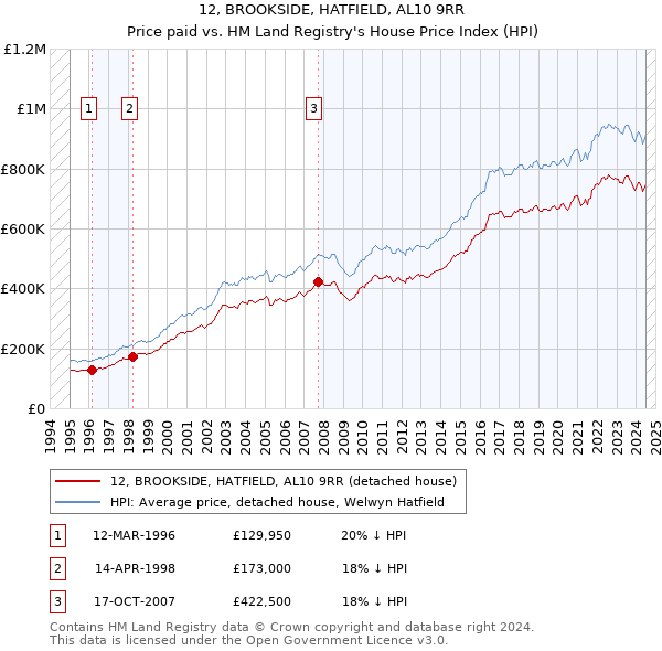 12, BROOKSIDE, HATFIELD, AL10 9RR: Price paid vs HM Land Registry's House Price Index