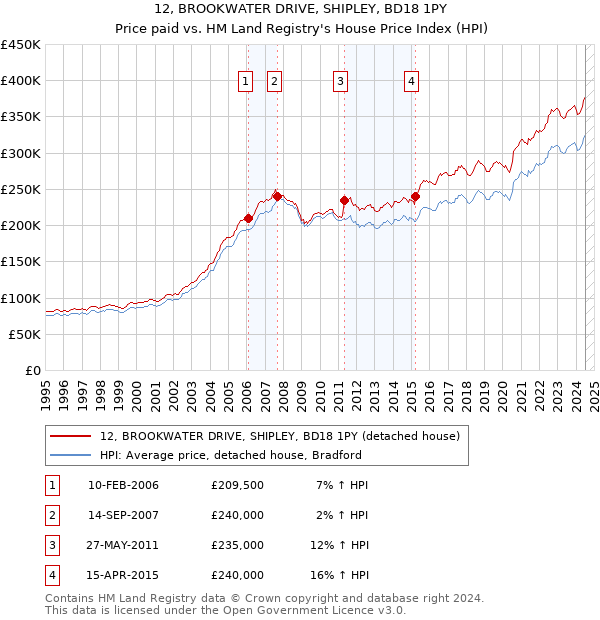 12, BROOKWATER DRIVE, SHIPLEY, BD18 1PY: Price paid vs HM Land Registry's House Price Index