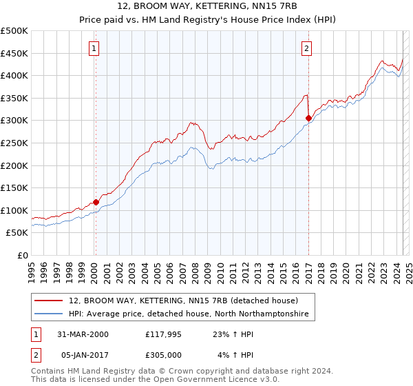 12, BROOM WAY, KETTERING, NN15 7RB: Price paid vs HM Land Registry's House Price Index