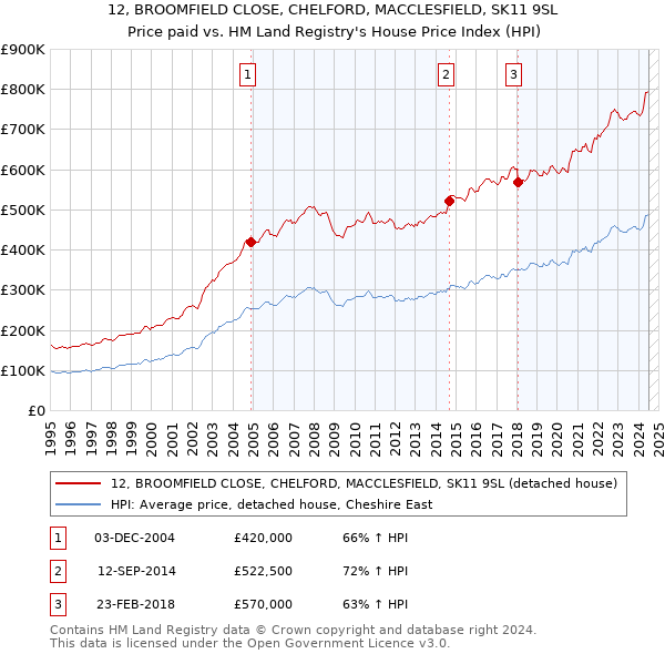 12, BROOMFIELD CLOSE, CHELFORD, MACCLESFIELD, SK11 9SL: Price paid vs HM Land Registry's House Price Index