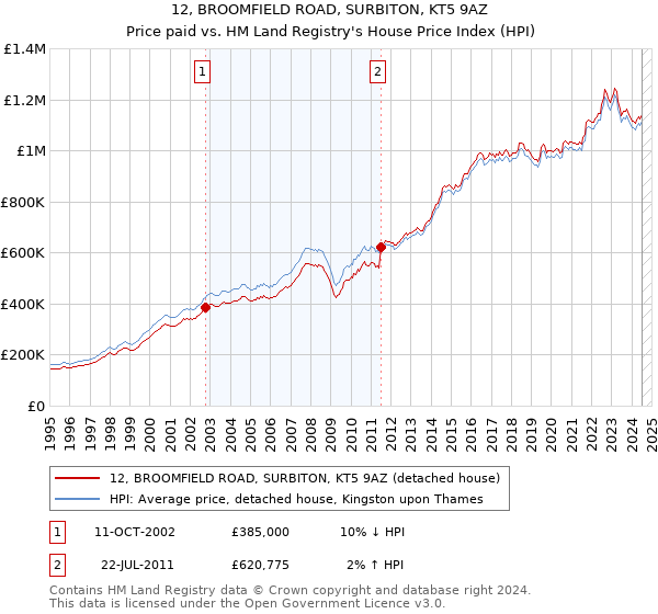 12, BROOMFIELD ROAD, SURBITON, KT5 9AZ: Price paid vs HM Land Registry's House Price Index