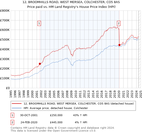 12, BROOMHILLS ROAD, WEST MERSEA, COLCHESTER, CO5 8AS: Price paid vs HM Land Registry's House Price Index