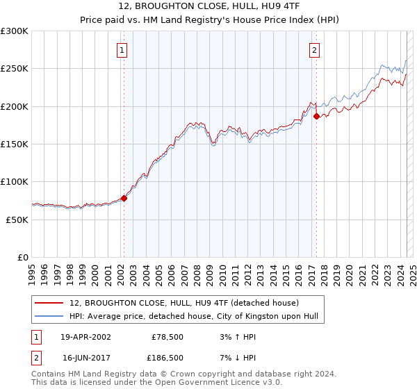 12, BROUGHTON CLOSE, HULL, HU9 4TF: Price paid vs HM Land Registry's House Price Index