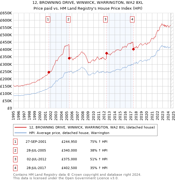 12, BROWNING DRIVE, WINWICK, WARRINGTON, WA2 8XL: Price paid vs HM Land Registry's House Price Index