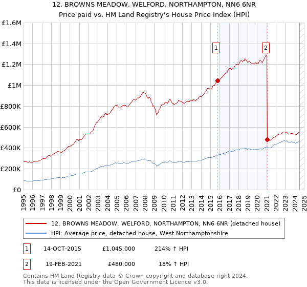 12, BROWNS MEADOW, WELFORD, NORTHAMPTON, NN6 6NR: Price paid vs HM Land Registry's House Price Index