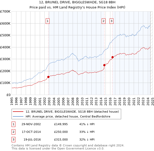 12, BRUNEL DRIVE, BIGGLESWADE, SG18 8BH: Price paid vs HM Land Registry's House Price Index