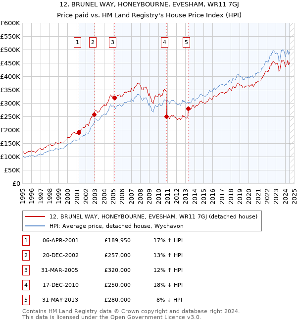 12, BRUNEL WAY, HONEYBOURNE, EVESHAM, WR11 7GJ: Price paid vs HM Land Registry's House Price Index