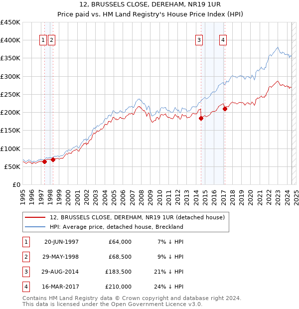 12, BRUSSELS CLOSE, DEREHAM, NR19 1UR: Price paid vs HM Land Registry's House Price Index