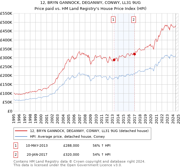 12, BRYN GANNOCK, DEGANWY, CONWY, LL31 9UG: Price paid vs HM Land Registry's House Price Index