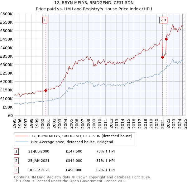 12, BRYN MELYS, BRIDGEND, CF31 5DN: Price paid vs HM Land Registry's House Price Index