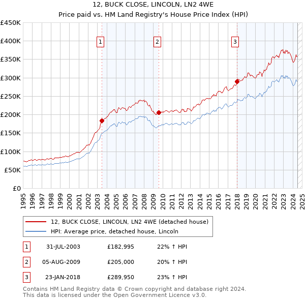 12, BUCK CLOSE, LINCOLN, LN2 4WE: Price paid vs HM Land Registry's House Price Index