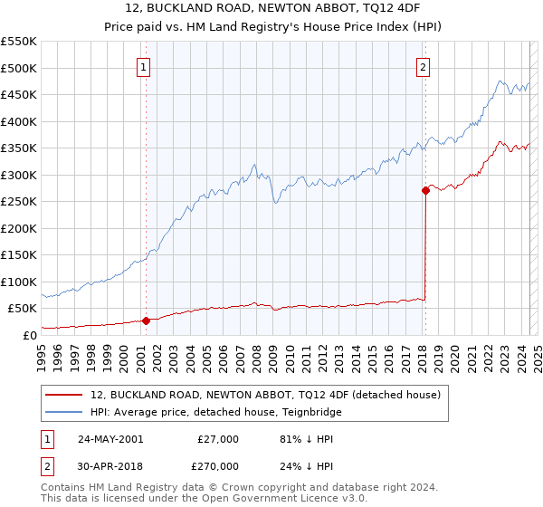 12, BUCKLAND ROAD, NEWTON ABBOT, TQ12 4DF: Price paid vs HM Land Registry's House Price Index