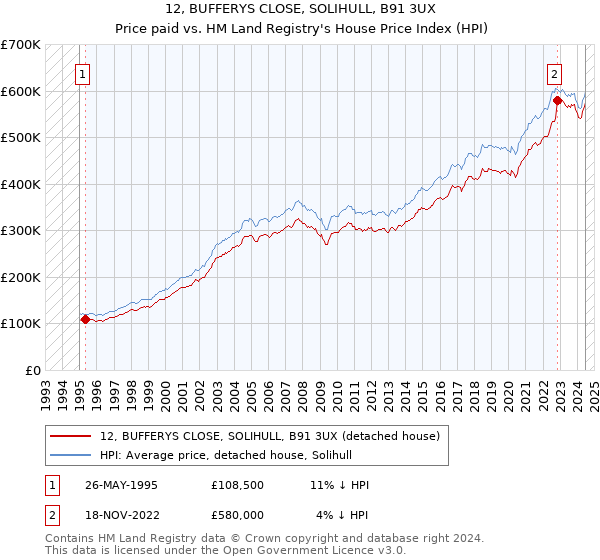 12, BUFFERYS CLOSE, SOLIHULL, B91 3UX: Price paid vs HM Land Registry's House Price Index