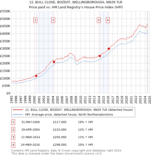 12, BULL CLOSE, BOZEAT, WELLINGBOROUGH, NN29 7LR: Price paid vs HM Land Registry's House Price Index