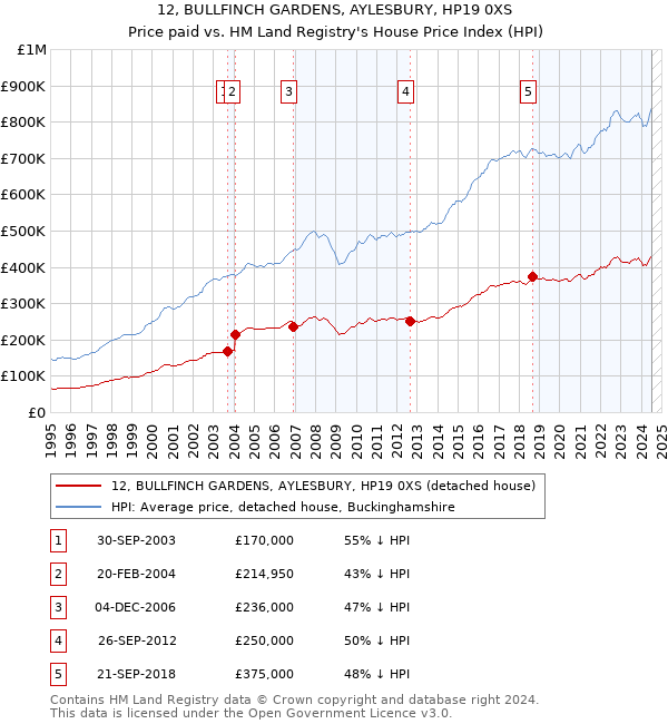 12, BULLFINCH GARDENS, AYLESBURY, HP19 0XS: Price paid vs HM Land Registry's House Price Index