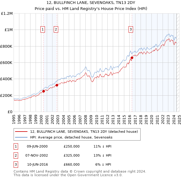 12, BULLFINCH LANE, SEVENOAKS, TN13 2DY: Price paid vs HM Land Registry's House Price Index