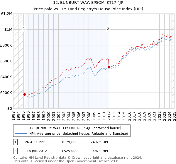 12, BUNBURY WAY, EPSOM, KT17 4JP: Price paid vs HM Land Registry's House Price Index