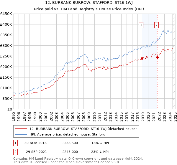 12, BURBANK BURROW, STAFFORD, ST16 1WJ: Price paid vs HM Land Registry's House Price Index