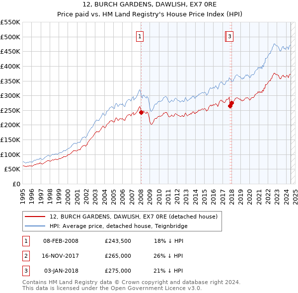 12, BURCH GARDENS, DAWLISH, EX7 0RE: Price paid vs HM Land Registry's House Price Index