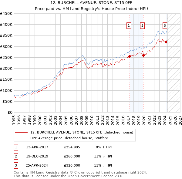 12, BURCHELL AVENUE, STONE, ST15 0FE: Price paid vs HM Land Registry's House Price Index