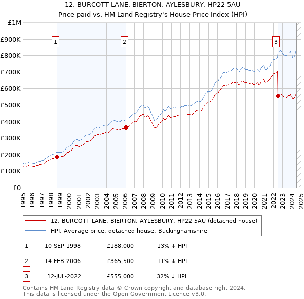 12, BURCOTT LANE, BIERTON, AYLESBURY, HP22 5AU: Price paid vs HM Land Registry's House Price Index