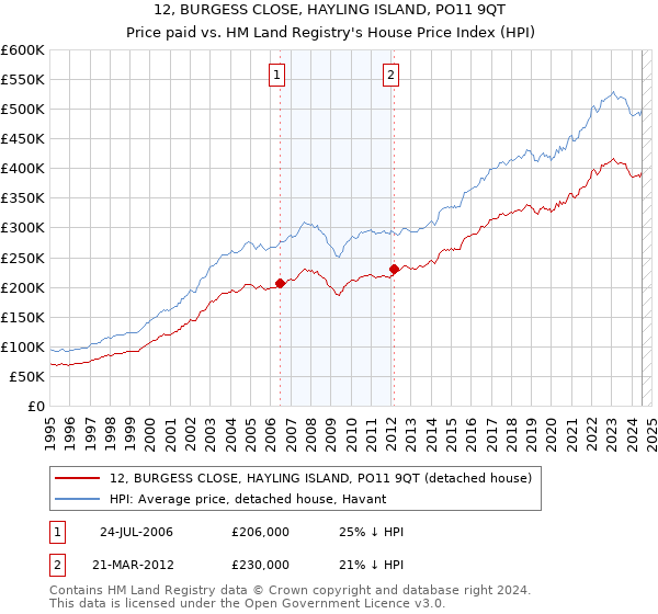 12, BURGESS CLOSE, HAYLING ISLAND, PO11 9QT: Price paid vs HM Land Registry's House Price Index