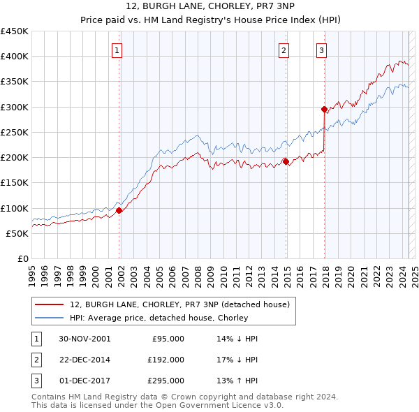 12, BURGH LANE, CHORLEY, PR7 3NP: Price paid vs HM Land Registry's House Price Index