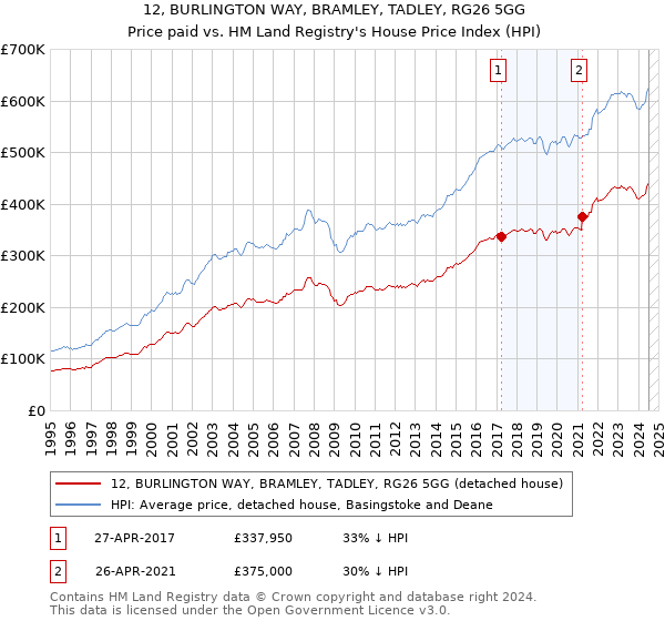 12, BURLINGTON WAY, BRAMLEY, TADLEY, RG26 5GG: Price paid vs HM Land Registry's House Price Index