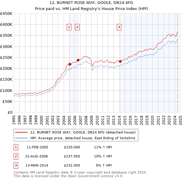 12, BURNET ROSE WAY, GOOLE, DN14 6FG: Price paid vs HM Land Registry's House Price Index