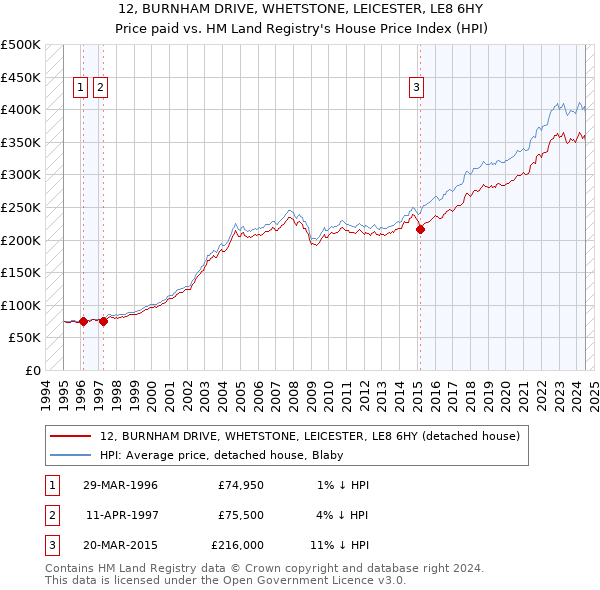 12, BURNHAM DRIVE, WHETSTONE, LEICESTER, LE8 6HY: Price paid vs HM Land Registry's House Price Index