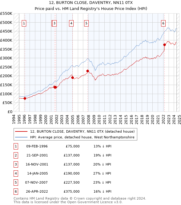 12, BURTON CLOSE, DAVENTRY, NN11 0TX: Price paid vs HM Land Registry's House Price Index