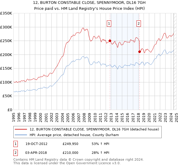 12, BURTON CONSTABLE CLOSE, SPENNYMOOR, DL16 7GH: Price paid vs HM Land Registry's House Price Index