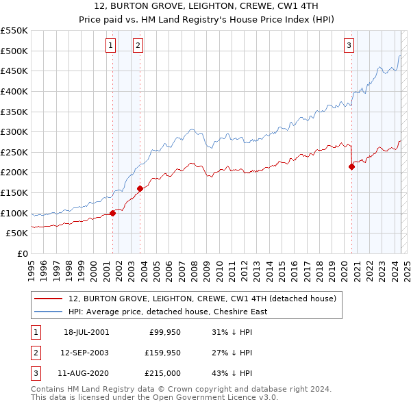 12, BURTON GROVE, LEIGHTON, CREWE, CW1 4TH: Price paid vs HM Land Registry's House Price Index