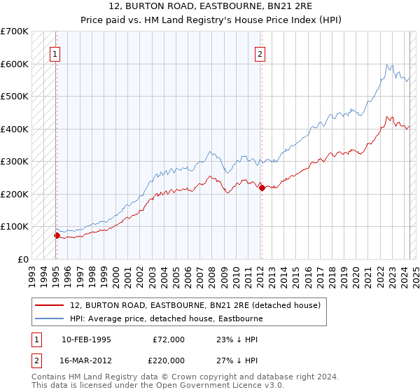 12, BURTON ROAD, EASTBOURNE, BN21 2RE: Price paid vs HM Land Registry's House Price Index