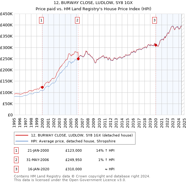 12, BURWAY CLOSE, LUDLOW, SY8 1GX: Price paid vs HM Land Registry's House Price Index