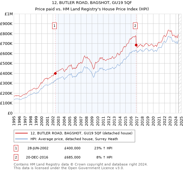 12, BUTLER ROAD, BAGSHOT, GU19 5QF: Price paid vs HM Land Registry's House Price Index