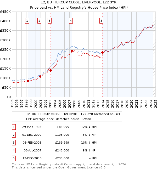 12, BUTTERCUP CLOSE, LIVERPOOL, L22 3YR: Price paid vs HM Land Registry's House Price Index