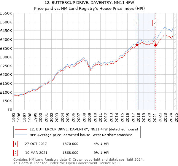 12, BUTTERCUP DRIVE, DAVENTRY, NN11 4FW: Price paid vs HM Land Registry's House Price Index