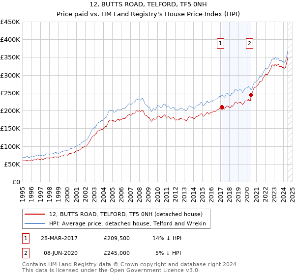 12, BUTTS ROAD, TELFORD, TF5 0NH: Price paid vs HM Land Registry's House Price Index