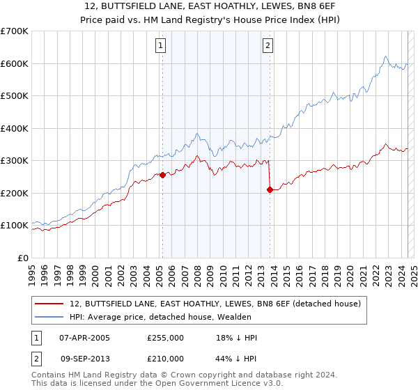 12, BUTTSFIELD LANE, EAST HOATHLY, LEWES, BN8 6EF: Price paid vs HM Land Registry's House Price Index